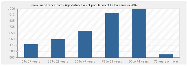 Age distribution of population of Le Barcarès in 2007